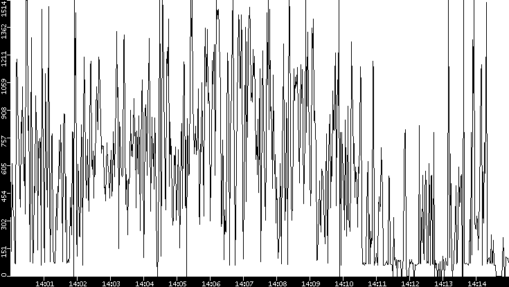 Average Packet Size vs. Time