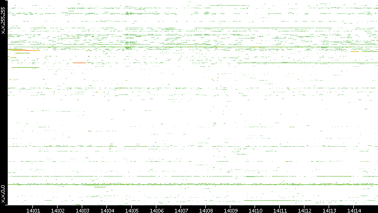 Dest. IP vs. Time