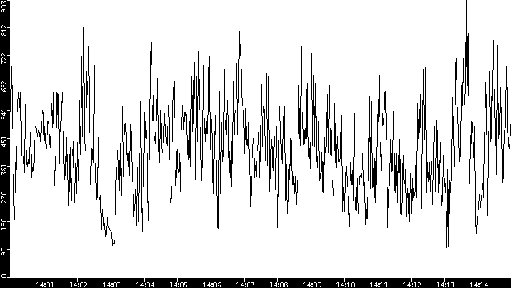 Average Packet Size vs. Time