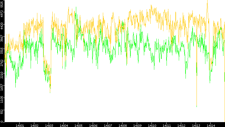 Entropy of Port vs. Time