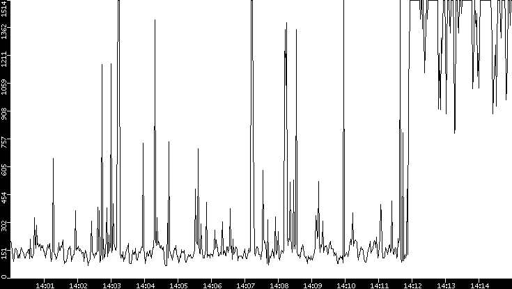 Average Packet Size vs. Time
