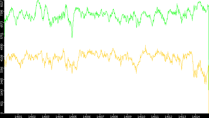 Entropy of Port vs. Time
