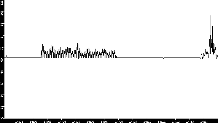 Average Packet Size vs. Time