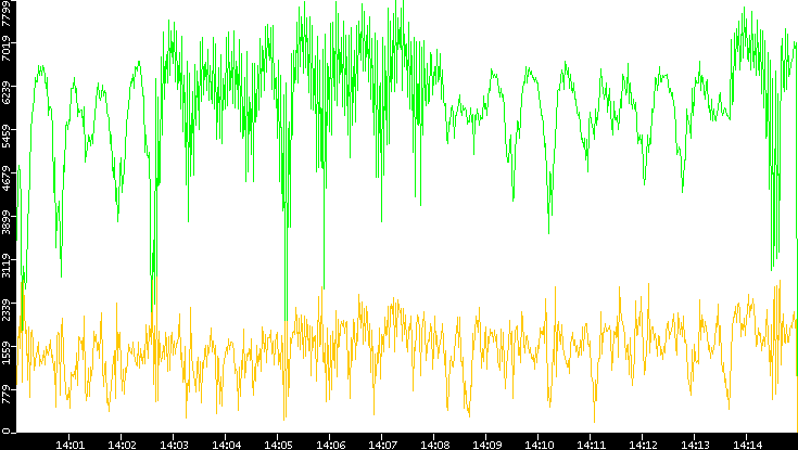 Entropy of Port vs. Time