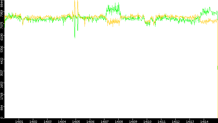 Entropy of Port vs. Time