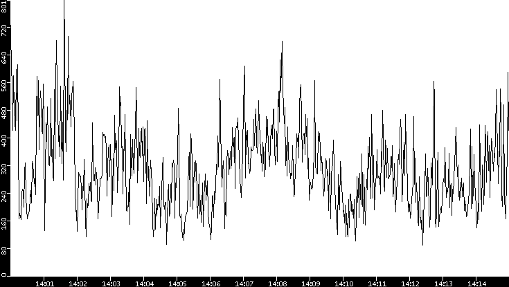 Average Packet Size vs. Time
