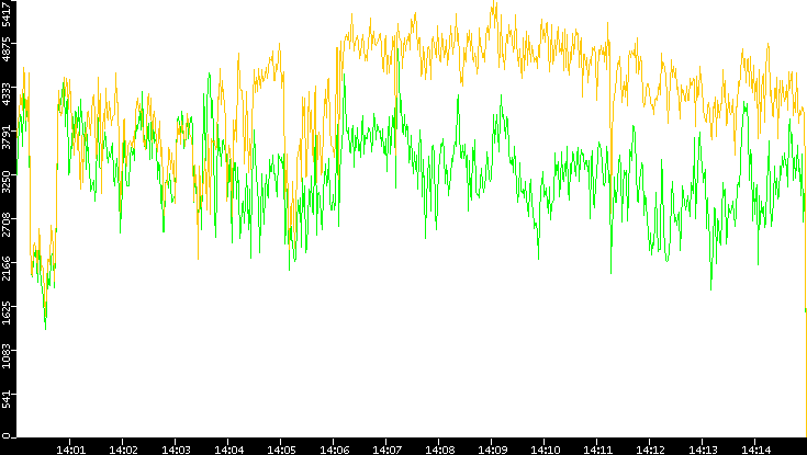 Entropy of Port vs. Time