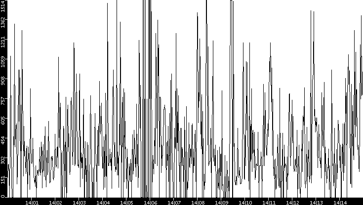 Average Packet Size vs. Time
