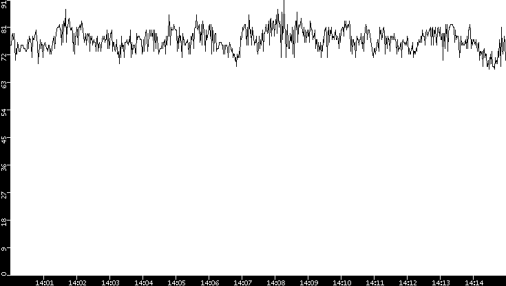 Average Packet Size vs. Time