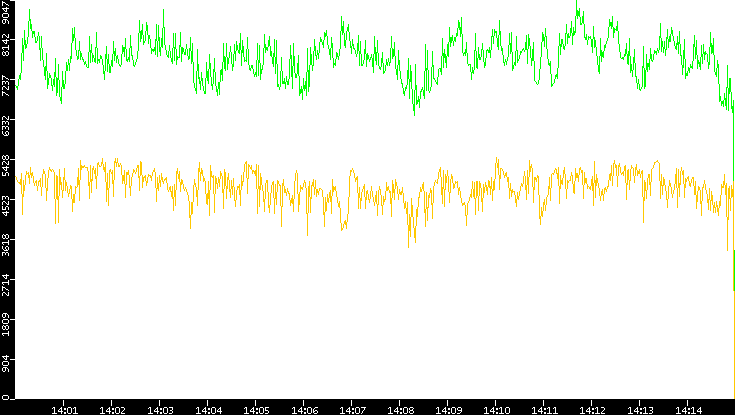 Entropy of Port vs. Time
