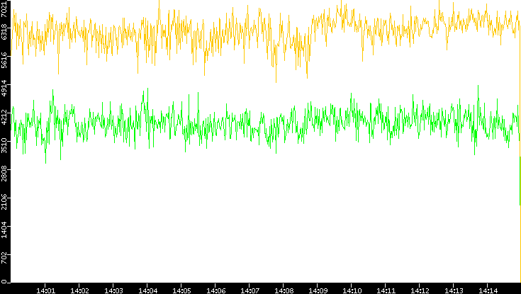 Entropy of Port vs. Time
