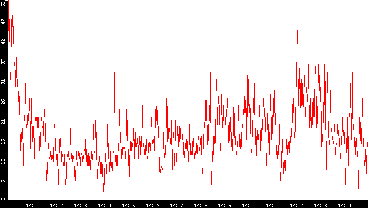 Nb. of Packets vs. Time