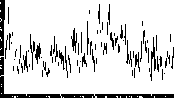 Average Packet Size vs. Time