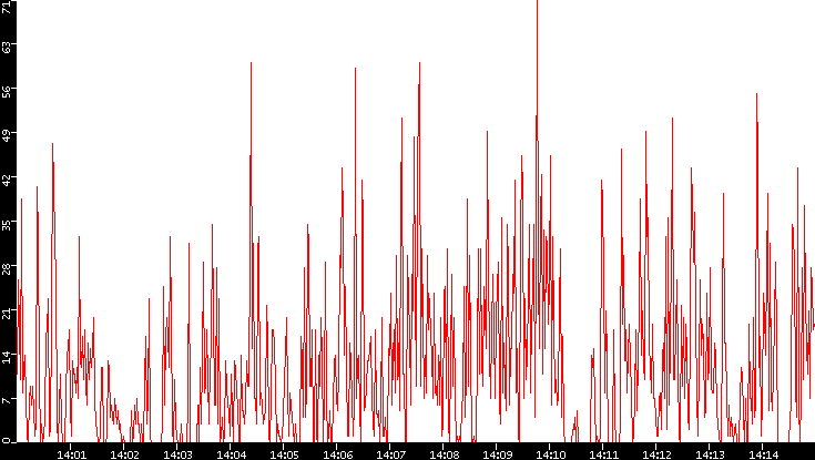 Nb. of Packets vs. Time