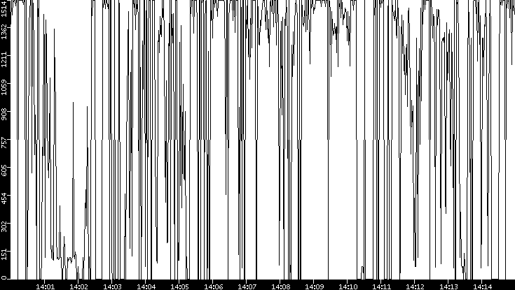 Average Packet Size vs. Time