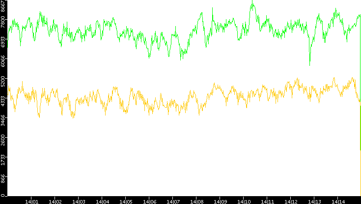 Entropy of Port vs. Time
