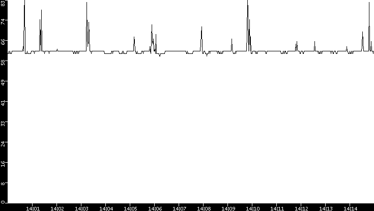 Average Packet Size vs. Time