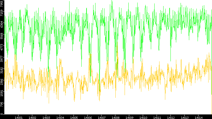 Entropy of Port vs. Time