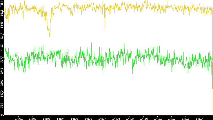 Entropy of Port vs. Time