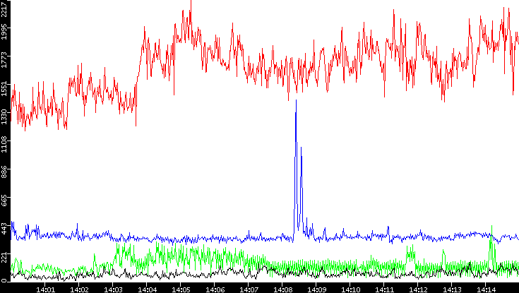 Nb. of Packets vs. Time