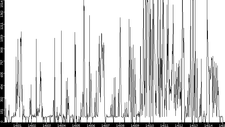Average Packet Size vs. Time