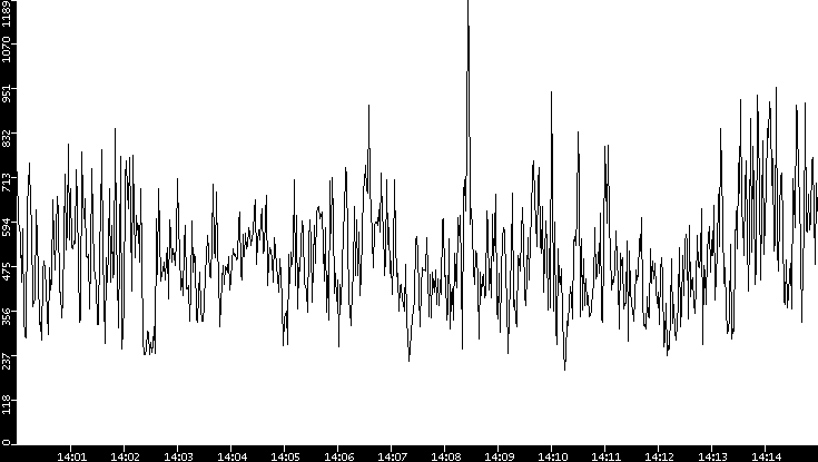 Average Packet Size vs. Time