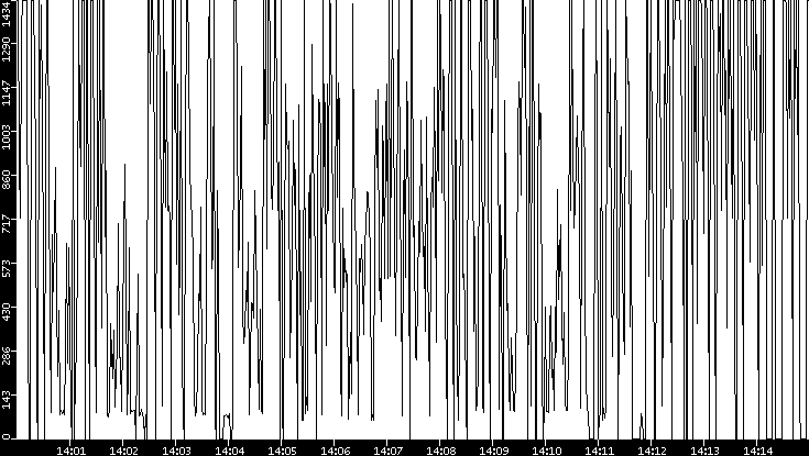 Average Packet Size vs. Time