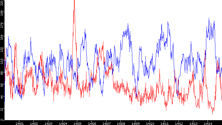 Nb. of Packets vs. Time