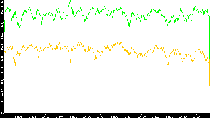 Entropy of Port vs. Time