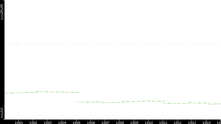 Dest. IP vs. Time