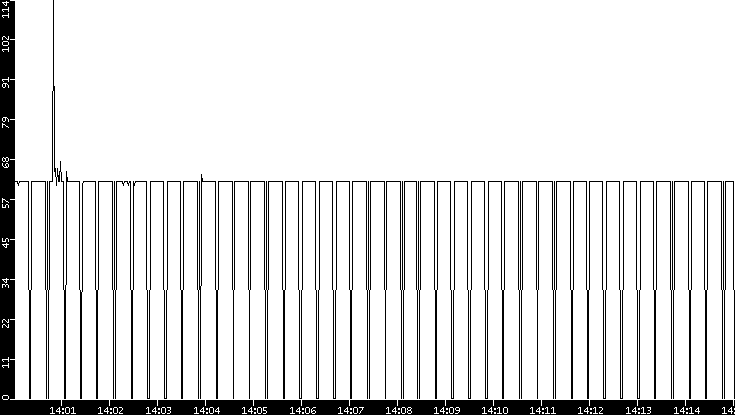 Average Packet Size vs. Time