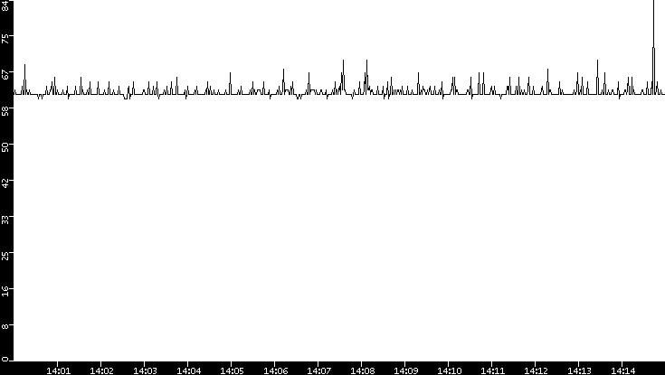 Average Packet Size vs. Time