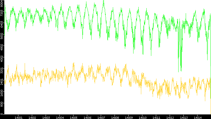 Entropy of Port vs. Time