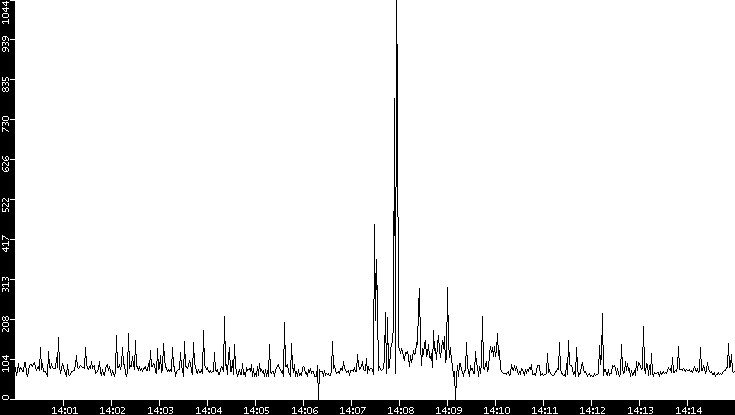 Average Packet Size vs. Time