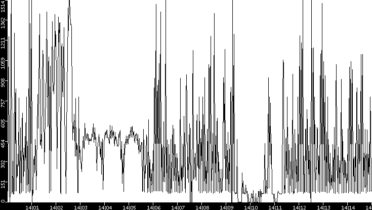 Average Packet Size vs. Time