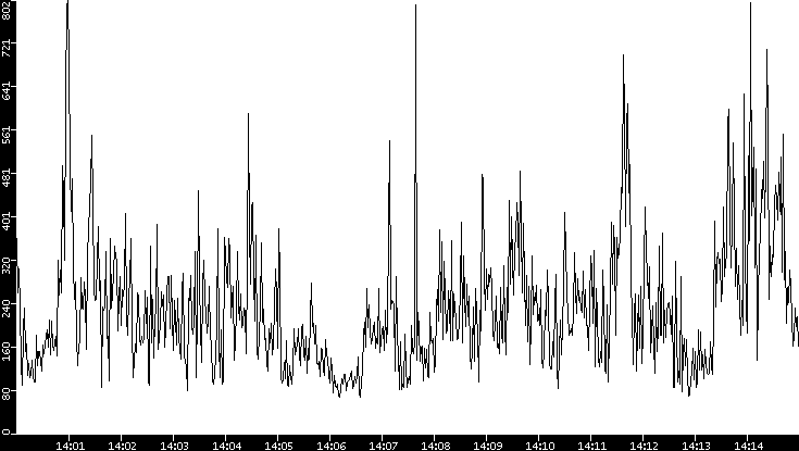 Average Packet Size vs. Time