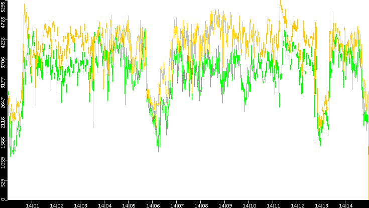 Entropy of Port vs. Time