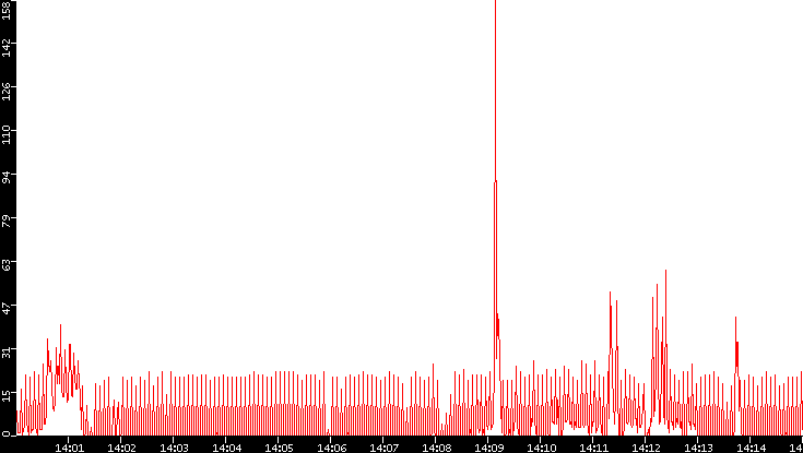 Nb. of Packets vs. Time