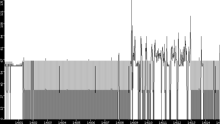 Average Packet Size vs. Time