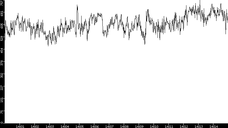 Average Packet Size vs. Time