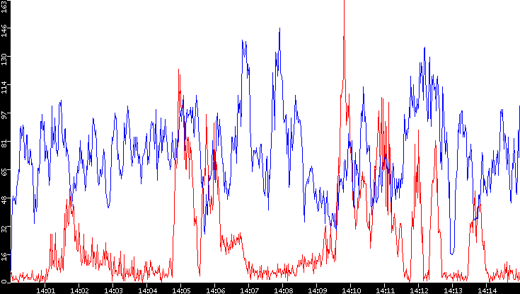 Nb. of Packets vs. Time
