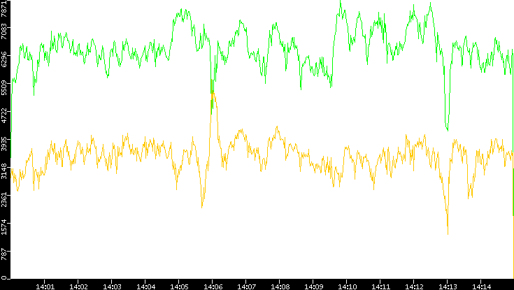 Entropy of Port vs. Time