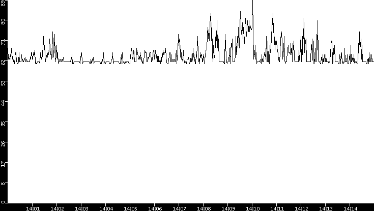 Average Packet Size vs. Time