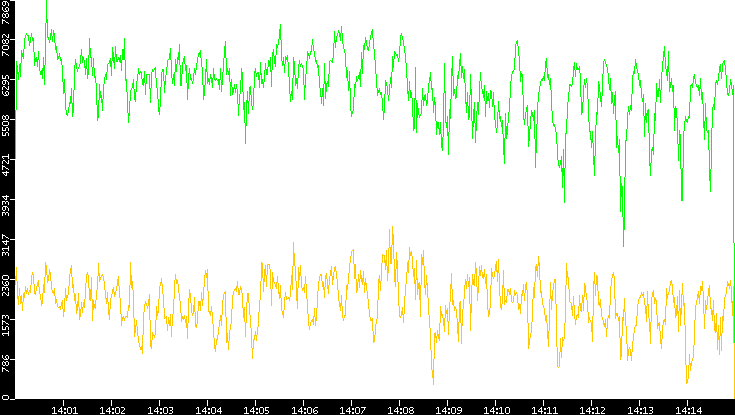 Entropy of Port vs. Time