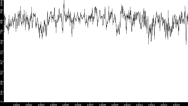 Average Packet Size vs. Time