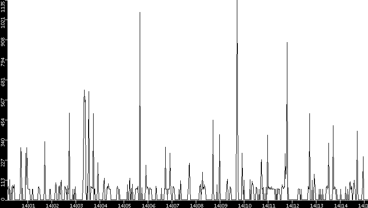 Average Packet Size vs. Time