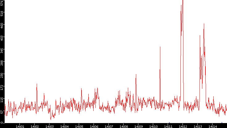 Nb. of Packets vs. Time