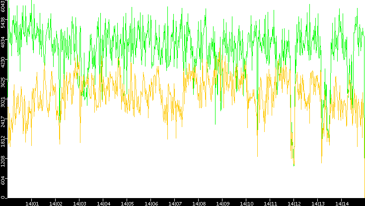 Entropy of Port vs. Time