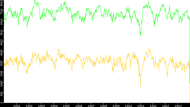 Entropy of Port vs. Time