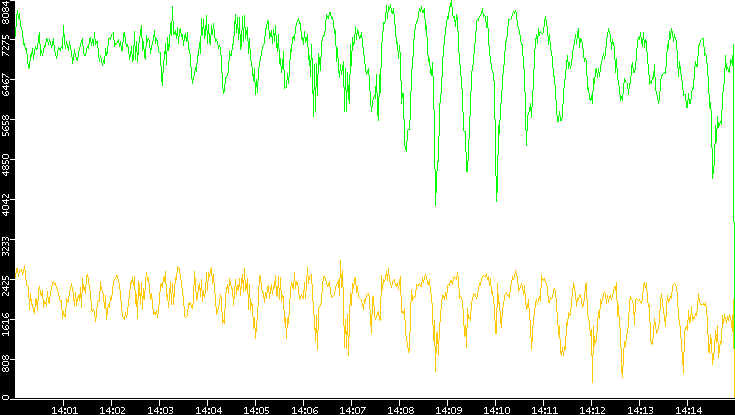 Entropy of Port vs. Time